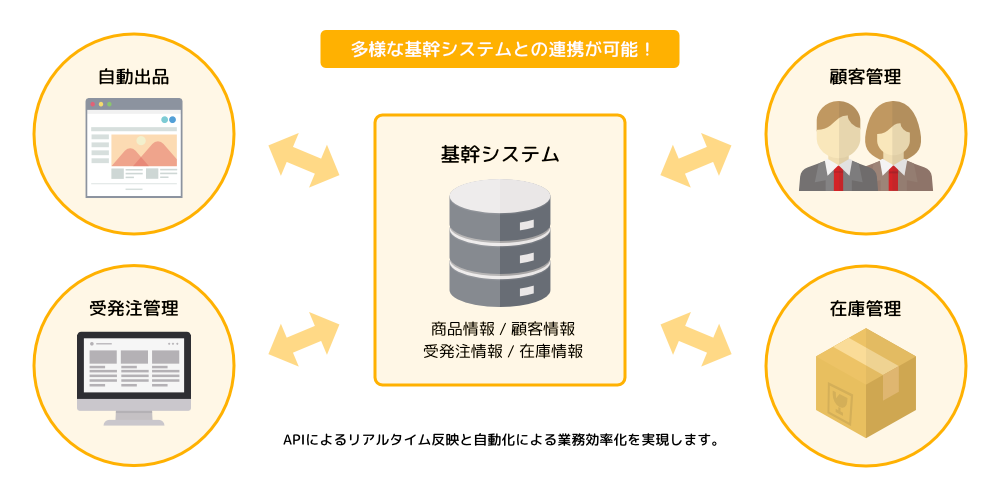 多様な基幹システムとの連携が可能！